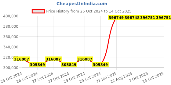 moglix.com Kyoritsu Kew 6305-01 Power Meter kyoritsu Price History Graph from 25 Oct 2024 to 13 Oct 2025