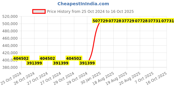 moglix.com Kyoritsu Kew 6305-03 Power Meter kyoritsu Price History Graph from 25 Oct 2024 to 16 Oct 2025