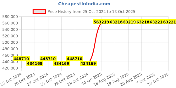 moglix.com Kyoritsu Kew 6305-05 Power Meter kyoritsu Price History Graph from 25 Oct 2024 to 13 Oct 2025