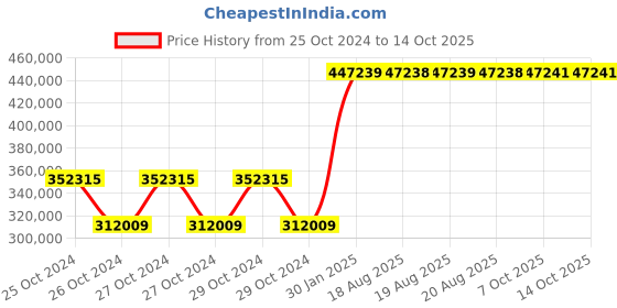 moglix.com Kyoritsu Kew 6315-00 Power Quality Analyzer kyoritsu Price History Graph from 25 Oct 2024 to 14 Oct 2025