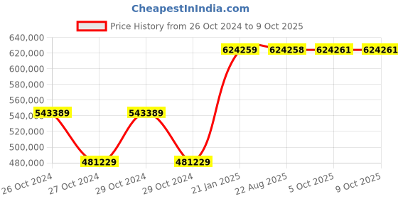 moglix.com Kyoritsu Kew 6315-01 Power Quality Analyzer kyoritsu Price History Graph from 26 Oct 2024 to 8 Oct 2025