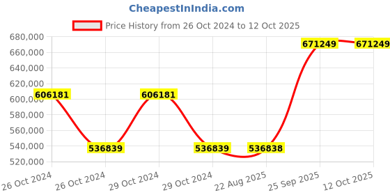 moglix.com Kyoritsu Kew 6315-03 Power Quality Analyzer kyoritsu Price History Graph from 26 Oct 2024 to 11 Oct 2025