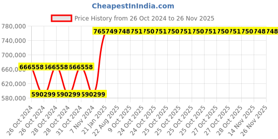 moglix.com Kyoritsu Kew 6315-04 7VA 3.5 inch TFT Power Quality Analyzer kyoritsu Price History Graph from 26 Oct 2024 to 25 Nov 2025
