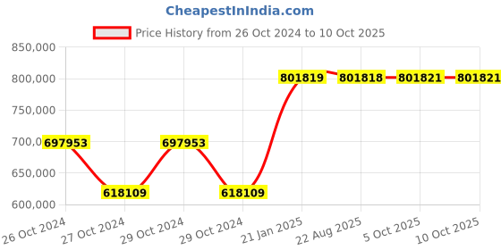 moglix.com Kyoritsu Kew 6315-05 Power Quality Analyzer kyoritsu Price History Graph from 26 Oct 2024 to 10 Oct 2025