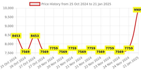 moglix.com Kyoritsu Kew 8030 Digital Phase Indicator kyoritsu Price History Graph from 25 Oct 2024 to 21 Jan 2025
