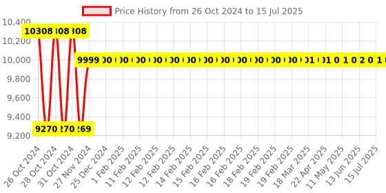 moglix.com Kyoritsu KEW 8031 Phase Rotation Tester kyoritsu Price History Graph from 26 Oct 2024 to 15 Jul 2025