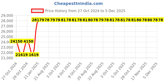 moglix.com Kyoritsu Kew 8035 Non-Contact Safety Phase Indicator kyoritsu Price History Graph from 27 Oct 2024 to 5 Dec 2025