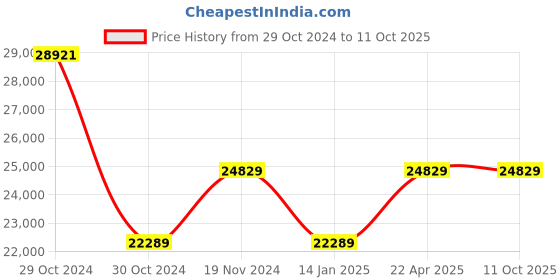 moglix.com Kyoritsu Kew Digital AC/DC Clamp Meters, 2003A kyoritsu Price History Graph from 29 Oct 2024 to 11 Oct 2025