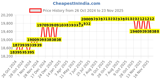 moglix.com Kyoritsu Kew Digital AC/DC Clamp Meters, 2055 kyoritsu Price History Graph from 26 Oct 2024 to 22 Nov 2025