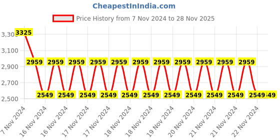moglix.com Kyoritsu Kew Digital Multimeters, 1018H kyoritsu Price History Graph from 7 Nov 2024 to 28 Nov 2025