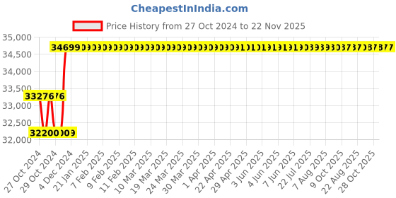 moglix.com Kyoritsu Kew Digital Multimeters, 1051 kyoritsu Price History Graph from 27 Oct 2024 to 22 Nov 2025