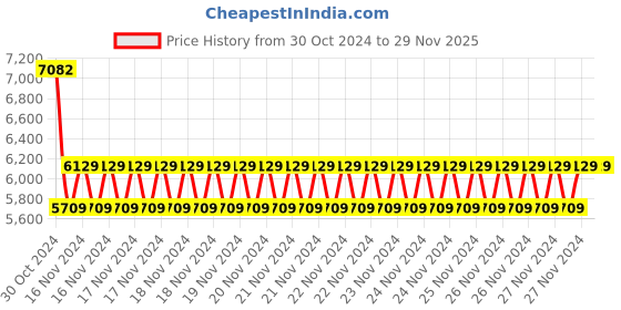 moglix.com Kyoritsu Kew Digital Pen Type Multimeter, 1030 kyoritsu Price History Graph from 30 Oct 2024 to 28 Nov 2025