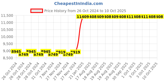 moglix.com Kyoritsu Kew KM2000 Digital Multimeter kyoritsu Price History Graph from 26 Oct 2024 to 10 Oct 2025
