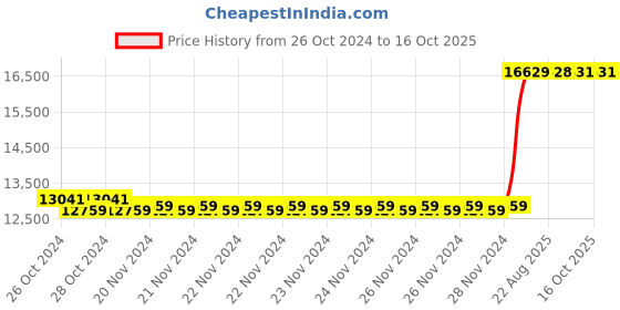 moglix.com Kyoritsu Kew KM2000A Digital Multimeter kyoritsu Price History Graph from 26 Oct 2024 to 16 Oct 2025