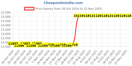 moglix.com Kyoritsu Kew KM2001 Digital Multimeter kyoritsu Price History Graph from 26 Oct 2024 to 22 Nov 2025