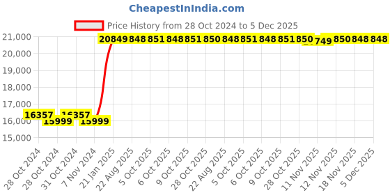 moglix.com Kyoritsu Kew KM2001A Digital Multimeter kyoritsu Price History Graph from 28 Oct 2024 to 5 Dec 2025