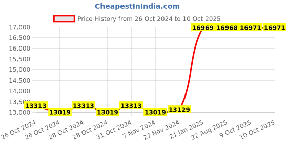 moglix.com Kyoritsu Kew KM2012R Digital Multimeter kyoritsu Price History Graph from 26 Oct 2024 to 9 Oct 2025