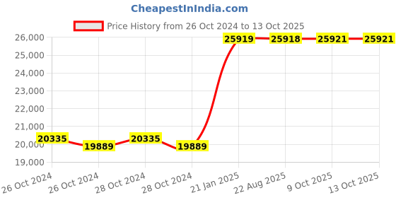 moglix.com Kyoritsu Kew KM2012RA Digital Multimeter kyoritsu Price History Graph from 26 Oct 2024 to 13 Oct 2025