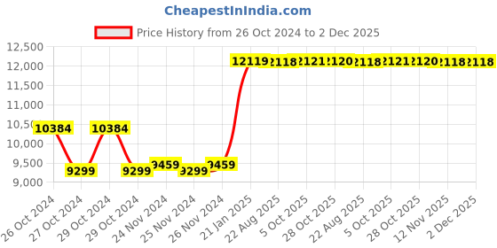 moglix.com Kyoritsu Kew KT170 Voltage Testers kyoritsu Price History Graph from 26 Oct 2024 to 2 Dec 2025