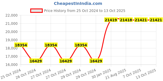 moglix.com Kyoritsu Kew KT171 Voltage Testers kyoritsu Price History Graph from 25 Oct 2024 to 13 Oct 2025