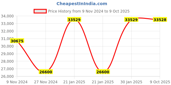 moglix.com Kyoritsu Longer Line Probe with Alligator Clip, KEW 7253 kyoritsu Price History Graph from 9 Nov 2024 to 9 Oct 2025