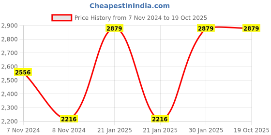 moglix.com Kyoritsu Test Lead with Alligator Clip, KEW 7261A kyoritsu Price History Graph from 7 Nov 2024 to 18 Oct 2025