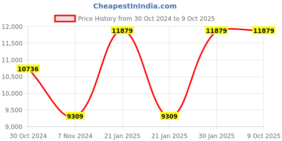 moglix.com Kyoritsu USB Adaptor with KEW  Report, KEW 8212USB kyoritsu Price History Graph from 30 Oct 2024 to 8 Oct 2025