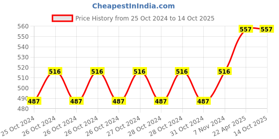 moglix.com Kyoto C4 3 inch Brass Gas Cutting Torch with 4 Number Burner kyoto Price History Graph from 25 Oct 2024 to 14 Oct 2025