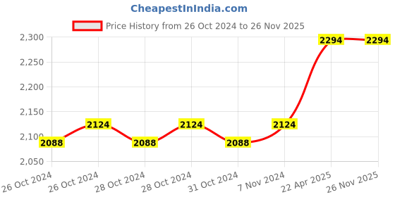 moglix.com Kyoto F1 210psi Brass Oxygen &a; Acetylene Flash Back Arrestor Set for Regulator (Pack of 5) kyoto Price History Graph from 26 Oct 2024 to 25 Nov 2025