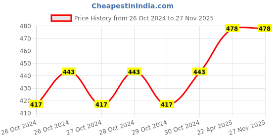 moglix.com Kyoto L1 250g Single Stage LPG Regulator kyoto Price History Graph from 26 Oct 2024 to 27 Nov 2025