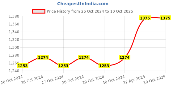 moglix.com Kyoto R1 800g Brass Single Stage Oxygen Regulator kyoto Price History Graph from 26 Oct 2024 to 10 Oct 2025