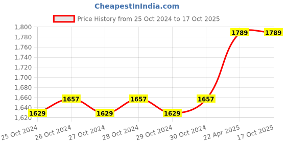 moglix.com Kyoto R4 1150g Brass Double Stage Heavy Oxygen Regulator kyoto Price History Graph from 25 Oct 2024 to 16 Oct 2025