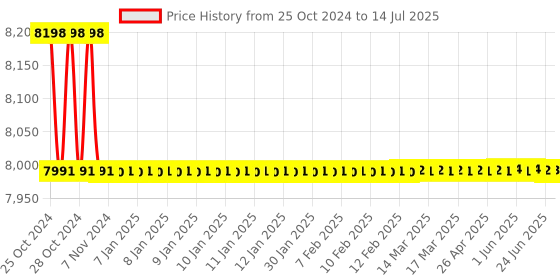 moglix.com Lab Junction 0-1000 NTU Digital Turbidity Meter, LJ-331 lab junction Price History Graph from 25 Oct 2024 to 14 Jul 2025
