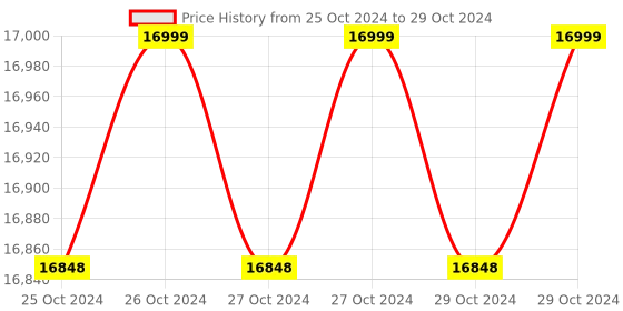 moglix.com Lab Junction 0-1000 NTU/JTU Microprocessor Based Turbidity Meter, LJ-1336 lab junction Price History Graph from 25 Oct 2024 to 29 Oct 2024