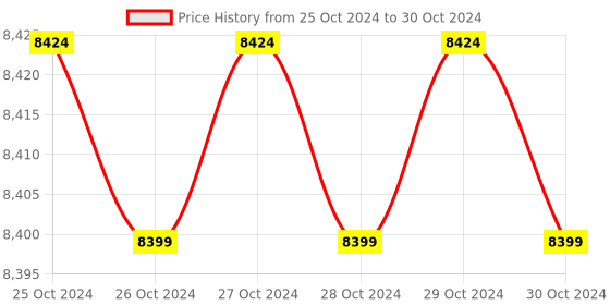 moglix.com Lab Junction 0-20 ppm Dissolved Oxygen Meter, LJ-811 lab junction Price History Graph from 25 Oct 2024 to 30 Oct 2024