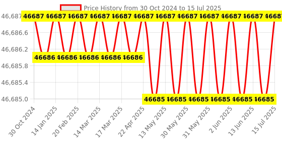 moglix.com Lab Junction 0-20 ppm Microcontroller Based Dissolved Oxygen Controller with 5m Dissolved Oxygen Probe-Sensor Cable, LJ-836 lab junction Price History Graph from 30 Oct 2024 to 15 Jul 2025