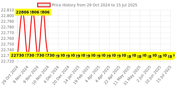 moglix.com Lab Junction 0-2000 uS-cm On-Line Conductivity Meter with Rly Output to Cut Off &a; 5m Cable of Conductivity Cell-Sensor, LJ-617 lab junction Price History Graph from 29 Oct 2024 to 15 Jul 2025