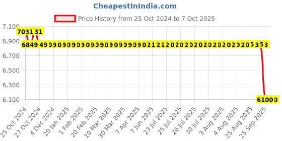moglix.com Lab Junction 0-200000 Lux Digital Lux Meter, LJ-LX 1010 B lab junction Price History Graph from 25 Oct 2024 to 7 Oct 2025
