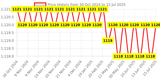 moglix.com Lab Junction 0-2000us White STD Solution for Conductivity Meter, LJ-611 lab junction Price History Graph from 30 Oct 2024 to 15 Jul 2025