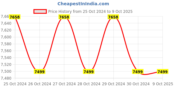 moglix.com Lab Junction 00.0-200ppm TDS Meter with TDS Cell-Sensor for R.O. Water Machine &a; Fish Aquarium, LJ-658 lab junction Price History Graph from 25 Oct 2024 to 9 Oct 2025