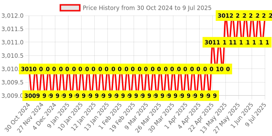 moglix.com Lab Junction 0.5-10ul Fixed Volume Micropipette, LJ-2161 lab junction Price History Graph from 30 Oct 2024 to 9 Jul 2025