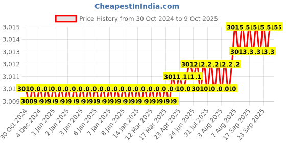 moglix.com Lab Junction 10-100ul Fixed Volume Micropipette, LJ-2164 lab junction Price History Graph from 30 Oct 2024 to 8 Oct 2025