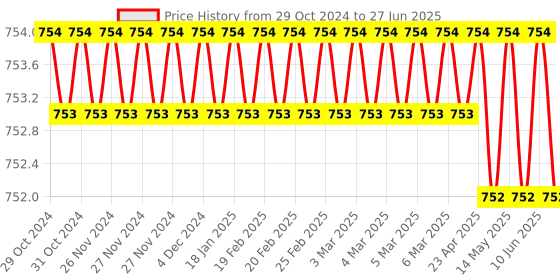 moglix.com Lab Junction 10 Pcs 9.2pH Buffer Tablets Set for pH Meter &a; Tester Calibration at 25 deg C lab junction Price History Graph from 29 Oct 2024 to 27 Jun 2025