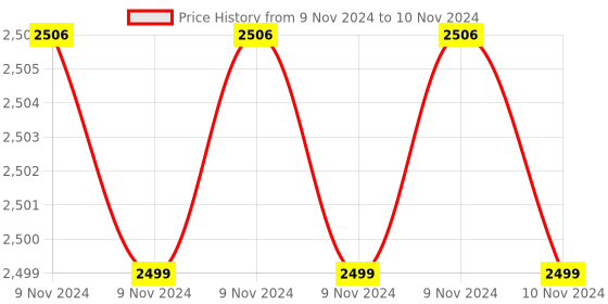 moglix.com LAB JUNCTION 10-Watts G4 Halogen Lamp Visible Lamp, Accessory of Spectrophotometer - Transparent lab junction Price History Graph from 9 Nov 2024 to 10 Nov 2024