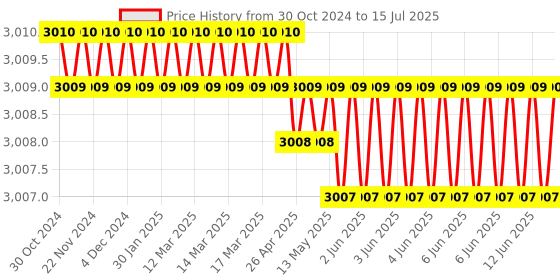 moglix.com Lab Junction 100-1000ul Fixed Volume Micropipette, LJ-2165 lab junction Price History Graph from 30 Oct 2024 to 15 Jul 2025