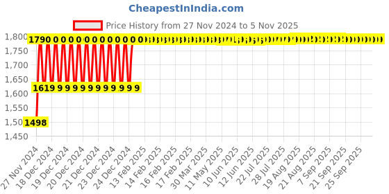 moglix.com Lab Junction 100-1900uS Conductivity, TDS Tester, Digital Pocket Size Conductivity, TDS Tester lab junction Price History Graph from 27 Nov 2024 to 5 Nov 2025