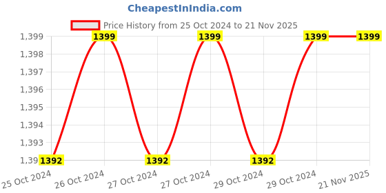 moglix.com Lab Junction 100-19900uS Conductivity TDS Tester, Digital Pocket Size Conductivity, TDS Tester lab junction Price History Graph from 25 Oct 2024 to 20 Nov 2025