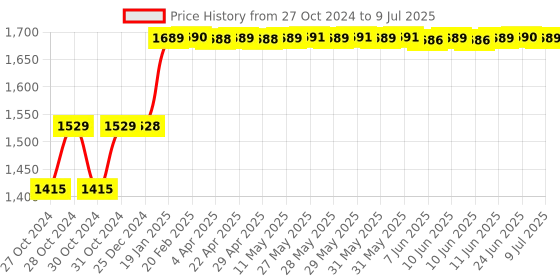 moglix.com Lab Junction 100 &a; 400 NTU/JTU Turbidity Solutions lab junction Price History Graph from 27 Oct 2024 to 9 Jul 2025