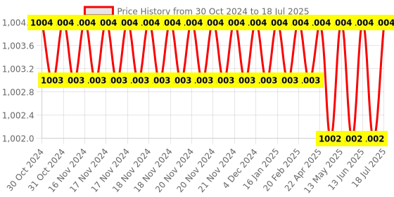 moglix.com Lab Junction 100 &a; 40ppm Flame Photometer Calcium &a; Lithium Solution Set for Calibration, LJ-381 lab junction Price History Graph from 30 Oct 2024 to 27 Jun 2025