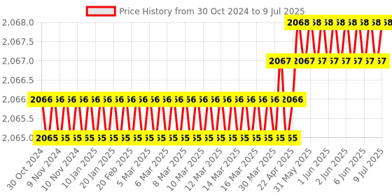 moglix.com Lab Junction 100 &a; 40ppm Flame Photometer Calcium Solution Set for Calibration, LJ-381 lab junction Price History Graph from 30 Oct 2024 to 9 Jul 2025